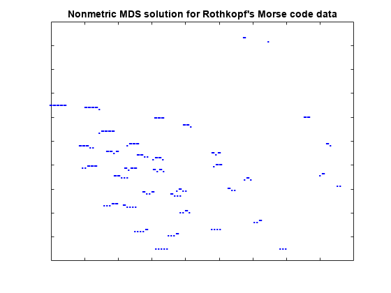图中包含一个axes对象。罗斯科普夫摩尔斯电码数据的非度量MDS解包含37个类型为行、文本的对象。