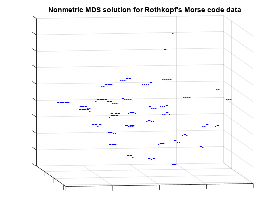 图中包含一个axes对象。罗斯科普夫摩尔斯电码数据的非度量MDS解包含37个类型为行、文本的对象。