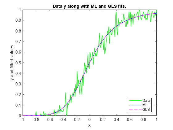 图中包含一个axes对象。标题为Data y的axis对象以及ML和GLS适合。包含3个line类型的对象。这些对象表示Data、ML、GLS。