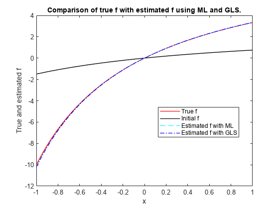 图中包含一个axes对象。用ML和GLS比较真实的f和估计的f。包含4个line类型的对象。这些对象表示True f, Initial f, Estimated f with ML, Estimated f with GLS。
