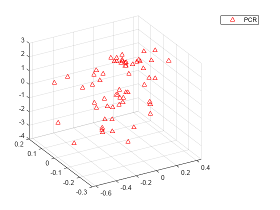 图中包含一个axes对象。axis对象包含一个类型为line的对象。该对象表示PCR。