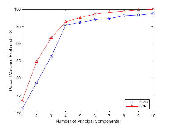 图中包含一个axes对象。坐标轴对象包含两个line类型的对象。这些对象代表PLSR, PCR。