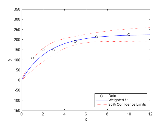 图中包含一个axes对象。axis对象包含4个line类型的对象。这些对象表示数据，加权拟合，95%置信极限。
