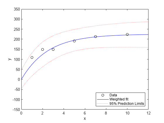图中包含一个axes对象。axis对象包含4个line类型的对象。这些对象表示数据，加权拟合，95%预测极限。