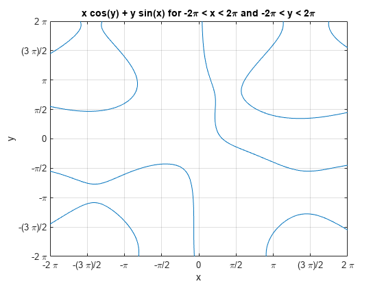 图中包含一个轴对象。轴对象标题为x空白c o s (y)空白+空白y空白s i n (x)空白f o r空白- 2圆周率空白<Blank x Blank <空白2空白an d空白- 2空白<空白空白<;空白2包含一个implicitfunctionline类型的对象。
