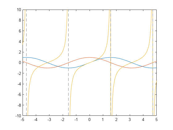 图中包含一个axes对象。axis对象包含3个functionline类型的对象。gydF4y2Ba