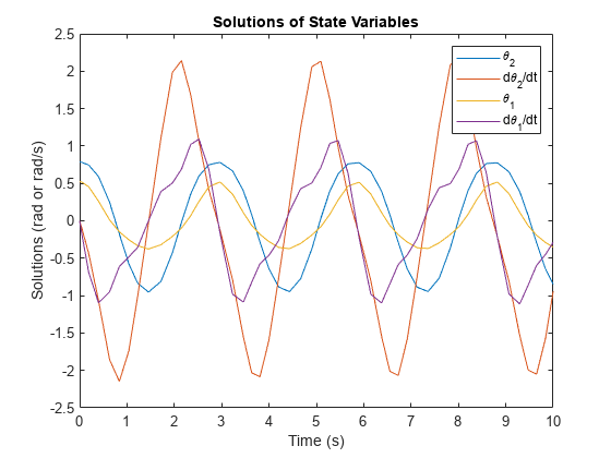 图中包含一个axes对象。标题为“状态变量的解”的axis对象包含4个类型为line的对象。这些对象表示\theta_2, d\theta_2/dt， \theta_1, d\theta_1/dt。gydF4y2Ba