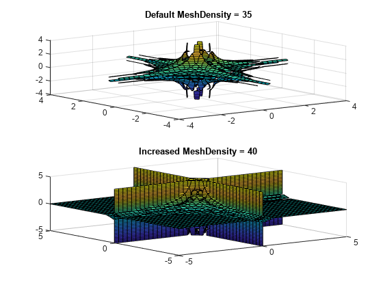 图中包含2个轴对象。标题为Default MeshDensity = 35的axis对象1包含一个类型为implicitfunctionsurface的对象。标题为added MeshDensity = 40的Axes对象2包含一个类型为implicitfunctionsurface的对象。