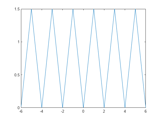 图中包含一个axes对象。axis对象包含一个functionline类型的对象。