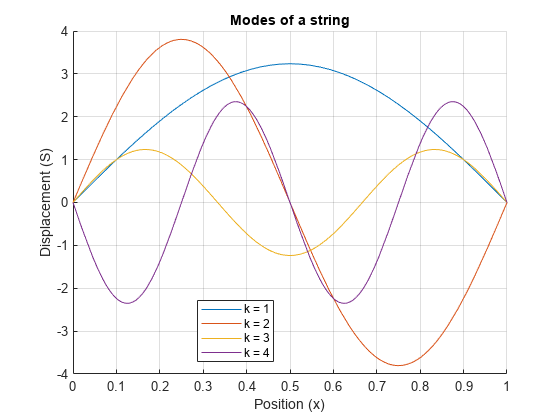 图中包含一个axes对象。具有标题模式的字符串的axis对象包含4个functionline类型的对象。这些对象表示k = 1, k = 2, k = 3, k = 4。