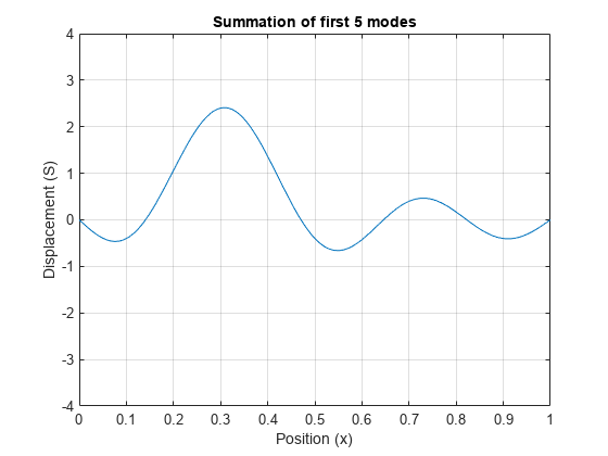 图中包含一个axes对象。标题为sum of前5个模式的axis对象包含一个functionline类型的对象。