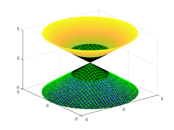 图中包含一个axes对象。坐标轴对象包含3个隐式函数曲面类型的对象。