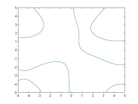 图中包含一个轴对象。axis对象包含一个implicitfunctionline类型的对象。