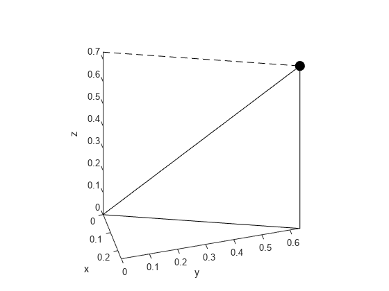 图中包含一个轴对象。axis对象包含5个类型为line, parameterizedfunctionline的对象。