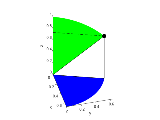 图中包含一个轴对象。axis对象包含7个类型为line, parameterizedfunctionline, parameterizedfunctionsurface的对象。