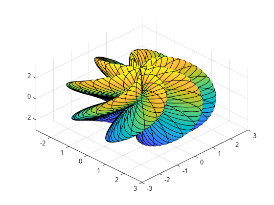 图中包含一个轴对象。axis对象包含一个parameterizedfunctionsurface类型的对象。