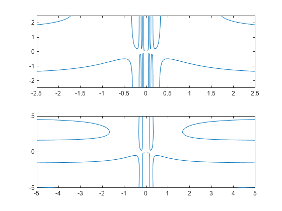 图中包含2个轴对象。Axes对象1包含一个implicitfunctionline类型的对象。Axes对象2包含一个implicitfunctionline类型的对象。