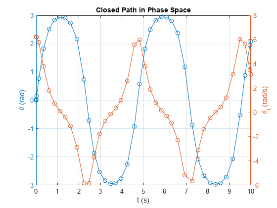 图中包含一个轴对象。在相空间中标题为封闭路径的axis对象包含2个类型为line的对象。gydF4y2Ba