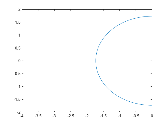 图中包含一个轴对象。axis对象包含一个implicitfunctionline类型的对象。