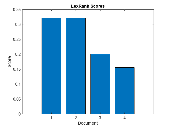 图中包含一个axes对象。标题为LexRank Scores的axes对象包含一个类型为bar的对象。
