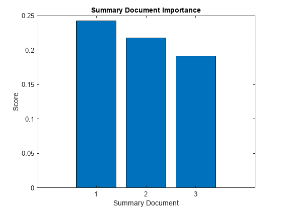 图中包含一个axes对象。标题为Summary Document Importance的axis对象包含一个类型为bar的对象。