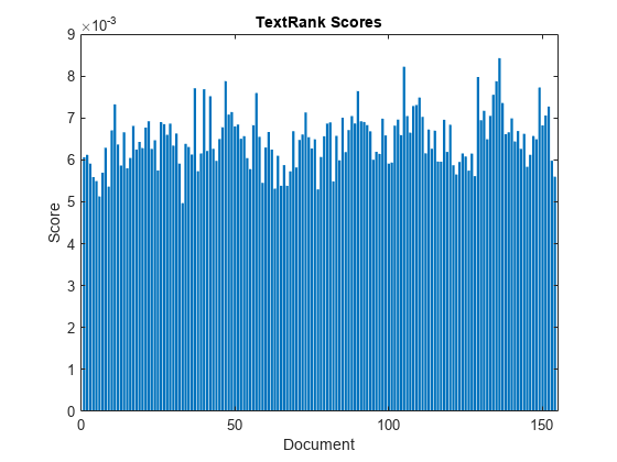 图中包含一个axes对象。标题为TextRank Scores的axes对象包含一个类型为bar的对象。