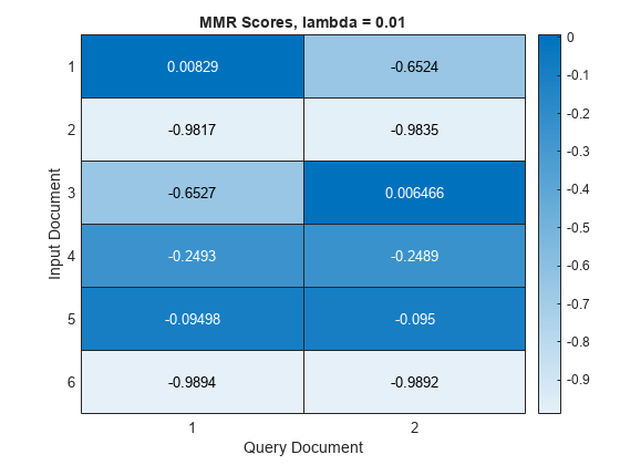 图中包含一个类型为heatmap的对象。类型热图的标题为MMR Scores， λ = 0.01。