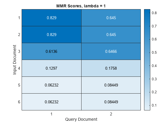 图中包含一个类型为heatmap的对象。类型热图的图表标题为MMR Scores， λ = 1。