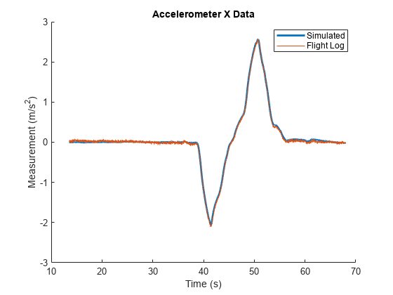 利用飞行日志数据估计气动参数