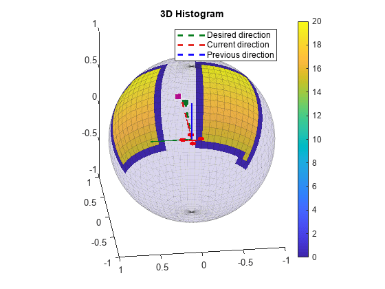 图包含一个轴对象。标题为3D Histogram的轴对象包含11个类型为patch, line的对象。这些对象表示期望方向，上一个方向，当前方向。