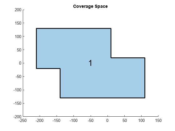 图中包含一个轴对象。标题为Coverage Space的坐标轴对象包含2个多边形、文本类型的对象。