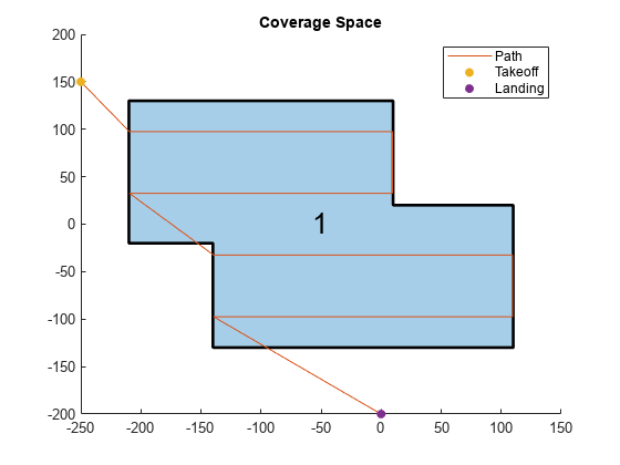 图中包含一个轴对象。标题为Coverage Space的坐标轴对象包含多边形、文本、直线、散点类型的5个对象。这些对象代表路径、起飞、降落。