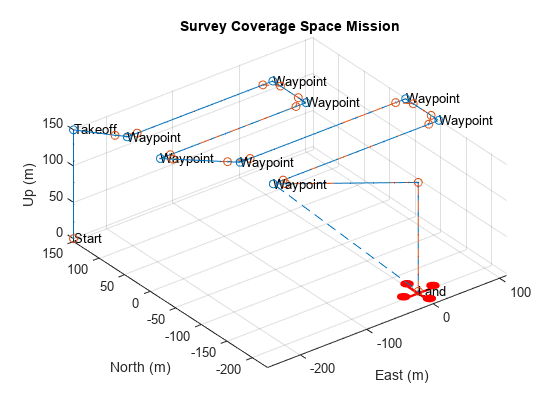 图中包含一个轴对象。标题为Survey Coverage Space Mission的坐标轴对象，xlabel East (m)， ylabel North (m)包含435个类型为patch、line、text的对象。