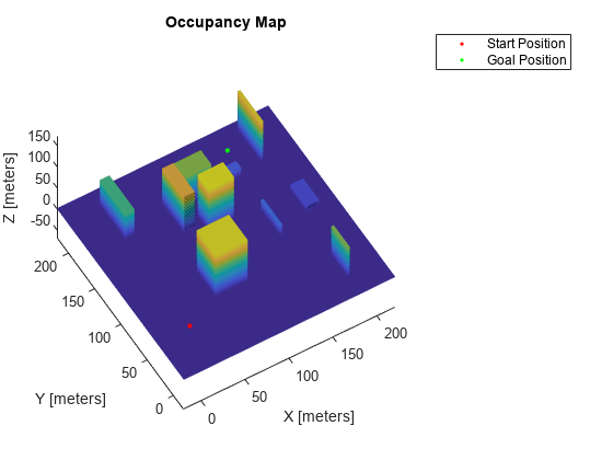图中包含一个轴对象。标题为Occupancy Map的坐标轴对象包含三个类型为patch、scatter的对象。这些对象表示起始位置、目标位置。