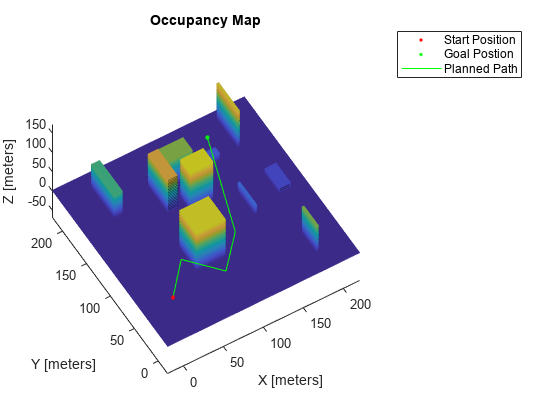 图中包含一个轴对象。标题为Occupancy Map的坐标轴对象包含patch、scatter、line类型的4个对象。这些对象表示起始位置、目标位置、计划路径。