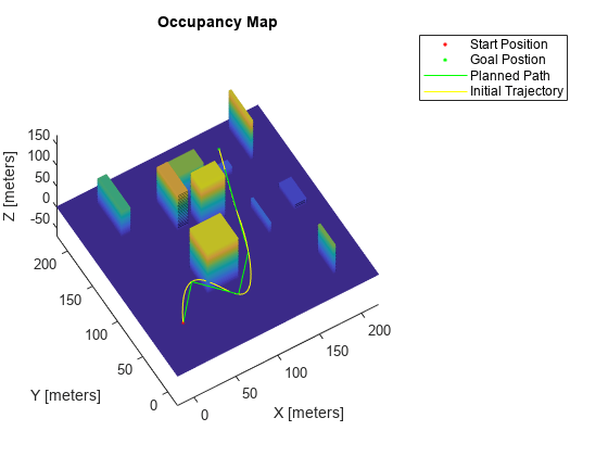 图中包含一个轴对象。标题为Occupancy Map的坐标轴对象包含5个类型为patch, scatter, line的对象。这些对象表示起始位置，目标位置，计划路径，初始轨迹。