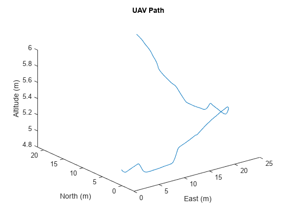 图中包含一个轴对象。标题为UAV Path的axis对象包含一个类型为line的对象。