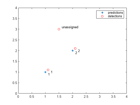 图中包含一个axes对象。axis对象包含7个类型为line、text的对象。这些物体代表着预测和探测。