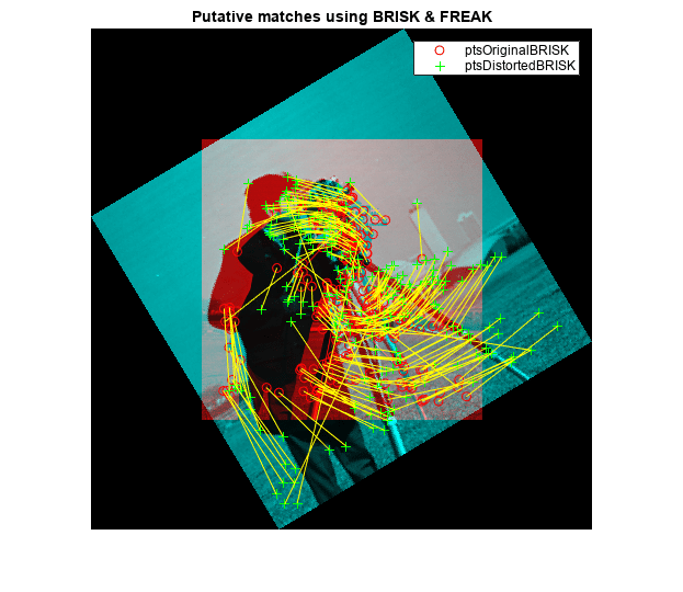 图中包含一个axes对象。使用BRISK和FREAK假定匹配的axis对象包含4个类型为image、line的对象。这些对象表示ptsOriginalBRISK, ptptsdistortion brisk。