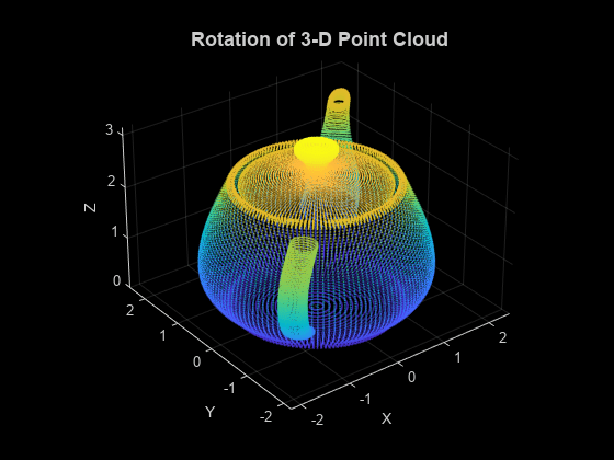 图中包含一个坐标轴对象。标题为旋转的3-D点云坐标轴对象包含一个类型为scatter的对象。