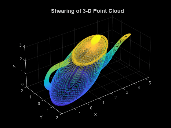 图中包含一个坐标轴对象。带有标题剪切的3-D点云坐标轴对象包含一个类型为scatter的对象。