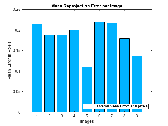 图包含一个坐标轴对象。坐标轴对象标题均Reprojection误差/图像包含3对象类型的酒吧,线。该对象代表总体平均误差:0.18像素。