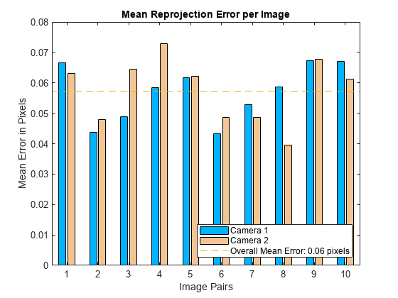 图中包含一个axes对象。标题为Mean Reprojection Error per Image的axis对象包含5个类型为bar、line的对象。这些对象代表相机1，相机2，总体平均误差:0.06像素。