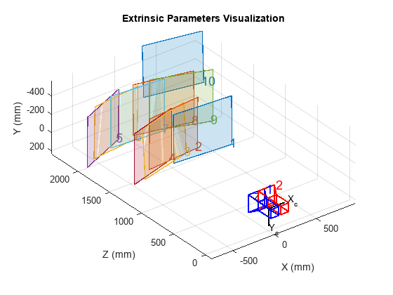 图中包含一个axes对象。标题为“外部参数可视化”的axis对象包含28个类型为patch、text、line的对象。