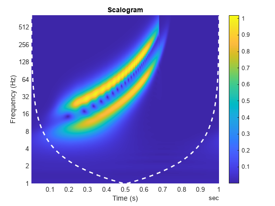 图中包含一个axes对象。标题为Scalogram的axis对象包含两个类型为surface、line的对象。