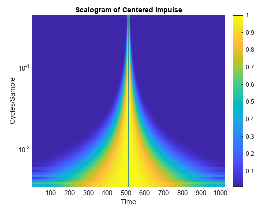 图中包含一个轴对象。标题为“居中脉冲标量图”的轴对象包含两个类型为surface、line的对象。