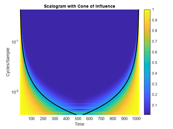 图中包含一个轴对象。标题为“带影响锥的scalalogram”的轴对象包含两个类型为“面”、“线”的对象。