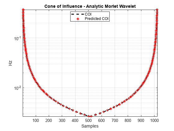 图中包含一个轴对象。标题为影响锥-解析Morlet小波的轴对象包含3个类型线对象。这些对象代表COI，预测的COI。