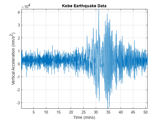 图中包含一个axes对象。标题为Kobe Earthquake Data的axes对象包含一个类型为line的对象。