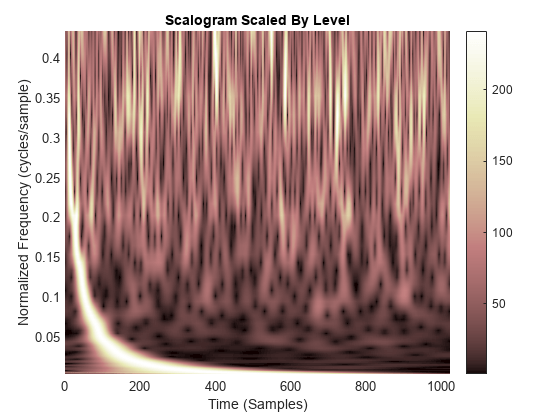 图中包含一个axes对象。标题为Scalogram按级别缩放的axis对象包含一个类型为surface的对象。